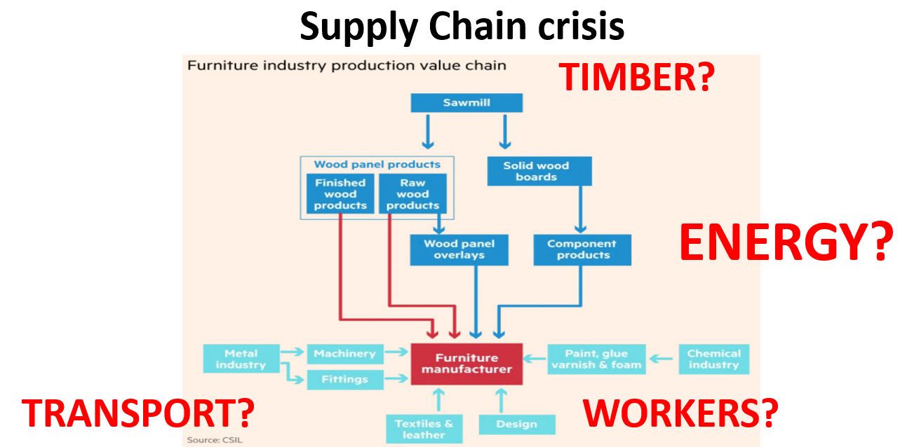 Supply Chain Crisis